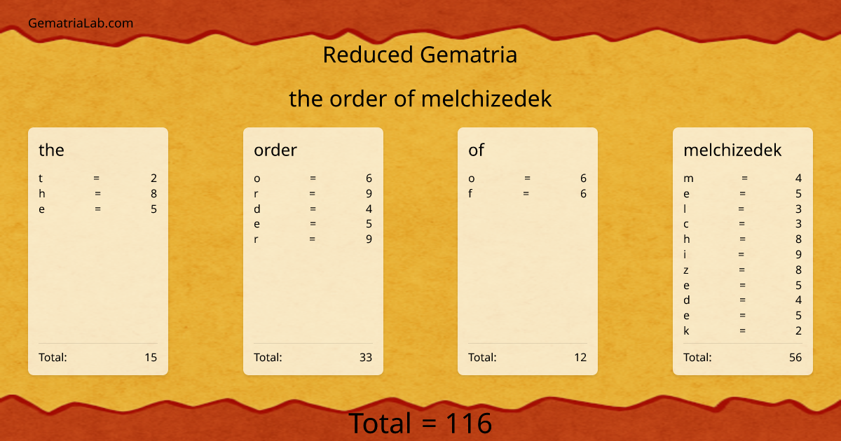 the order of melchizedek in reduced Gematria